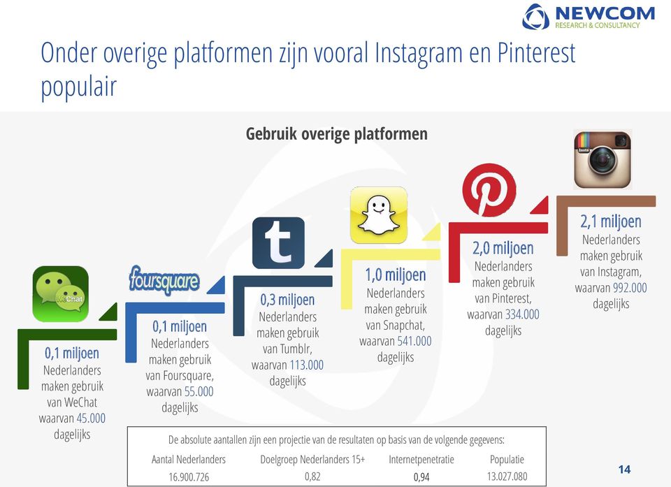000 dagelijks 1,0 miljoen Nederlanders maken gebruik van Snapchat, waarvan 541.000 dagelijks 2,0 miljoen Nederlanders maken gebruik van Pinterest, waarvan 334.