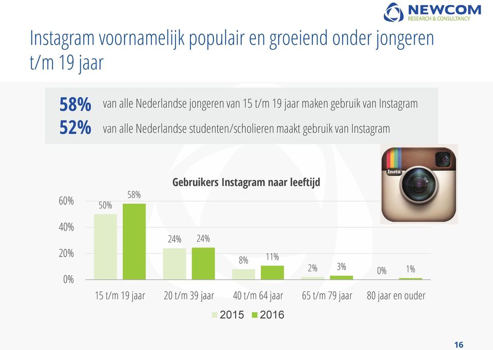 maakt gebruik van Instagram 60% 50% 58% Gebruikers Instagram naar leeftijd 40% 20% 0% 24% 24% 8%