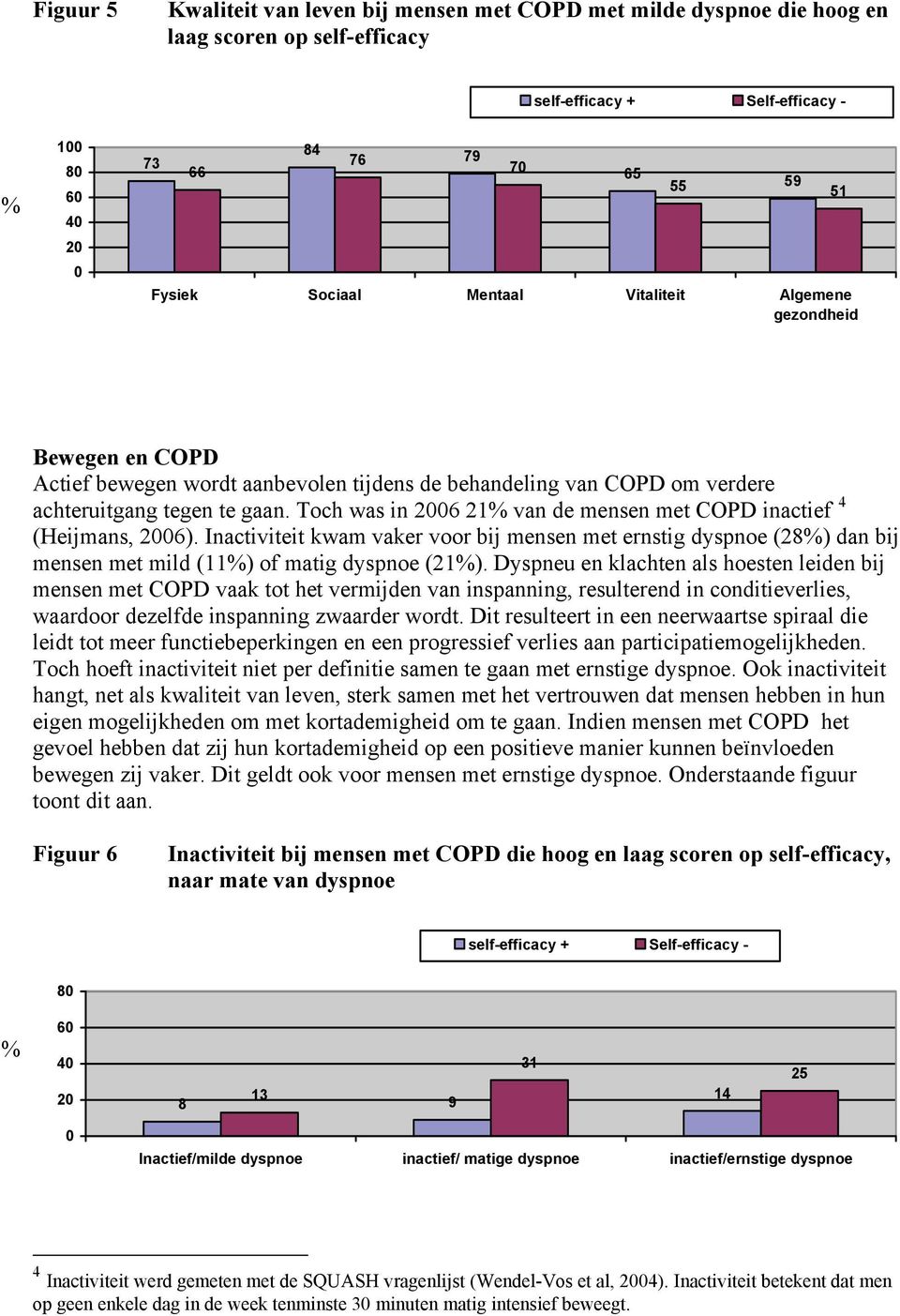 Toch was in 26 21 van de mensen met COPD inactief TPF (Heijmans, 26). Inactiviteit kwam vaker voor bij mensen met ernstig dyspnoe (28) dan bij mensen met mild (11) of matig dyspnoe (21).
