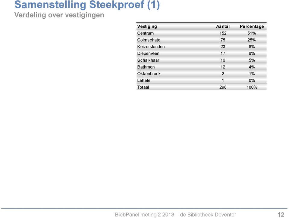8% Diepenveen 17 6% Schalkhaar 16 5% Bathmen 12 4% Okkenbroek 2 1%