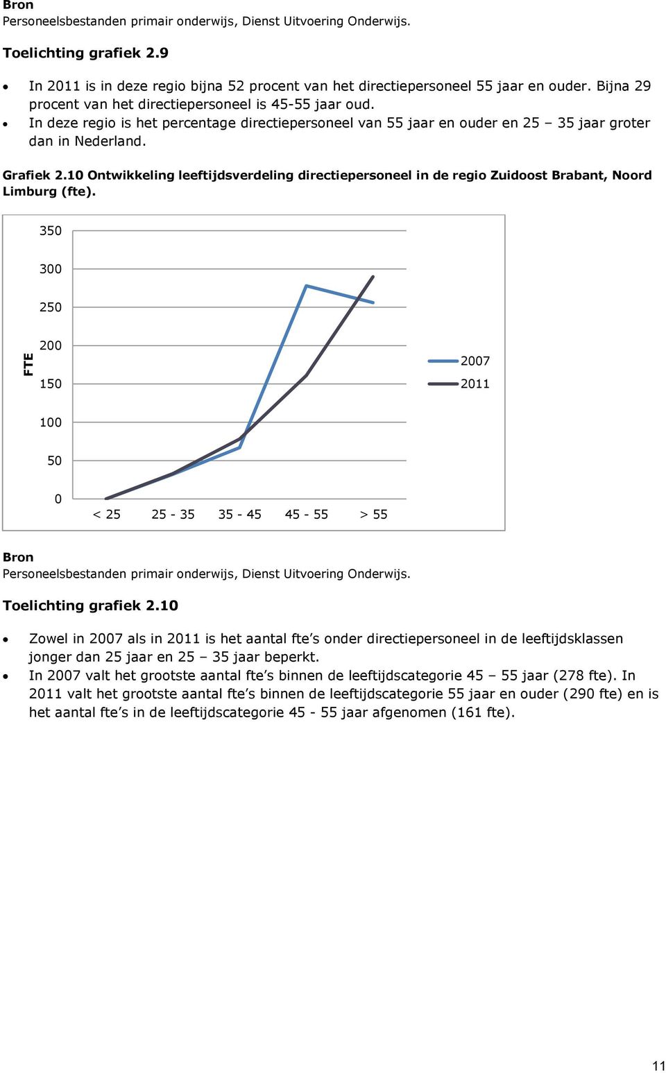 10 Ontwikkeling leeftijdsverdeling directiepersoneel in de regio Zuidoost Brabant, Noord Limburg (fte). 350 300 250 200 150 2007 2011 100 50 0 < 25 25-35 35-45 45-55 > 55 Toelichting grafiek 2.