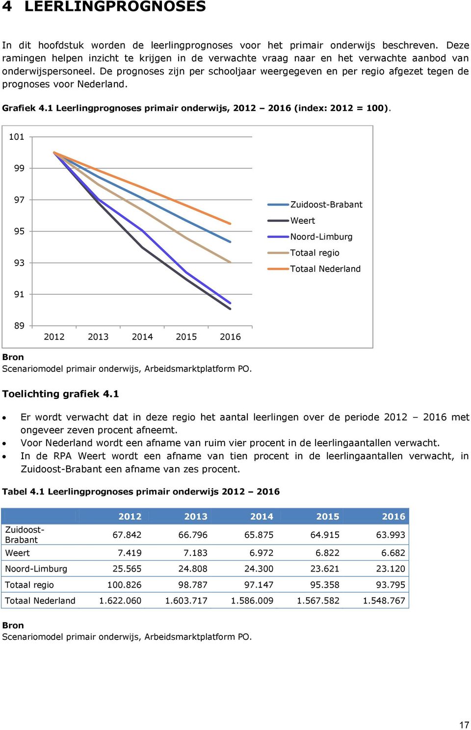 De prognoses zijn per schooljaar weergegeven en per regio afgezet tegen de prognoses voor Nederland. Grafiek 4.1 Leerlingprognoses primair onderwijs, 2012 2016 (index: 2012 = 100).
