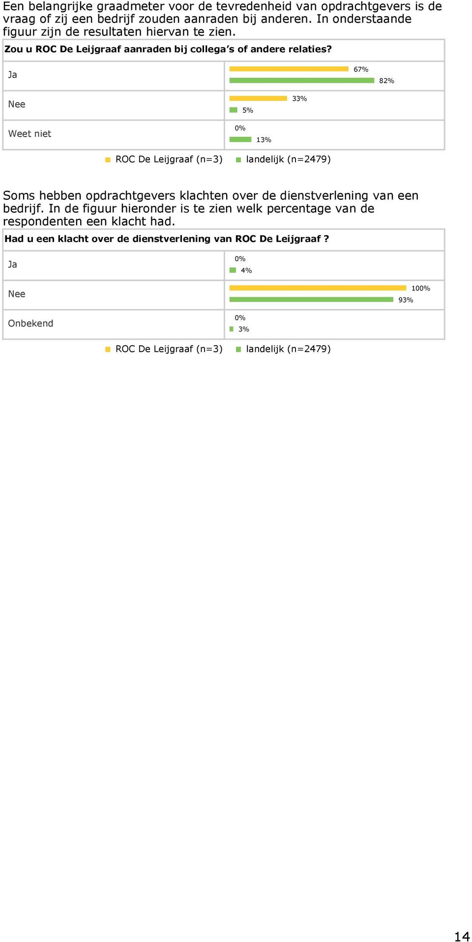 Ja 67% 82% Nee 5% 33% Weet niet 13% ROC De Leijgraaf (n=3) landelijk (n=2479) Soms hebben opdrachtgevers klachten over de dienstverlening van een bedrijf.