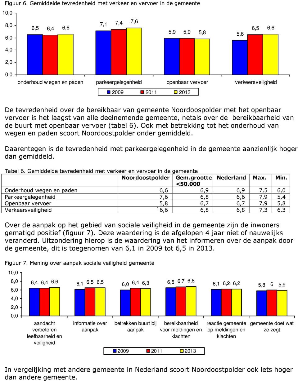tevredenheid over de bereikbaar van gemeente Noordoospolder met het openbaar vervoer is het laagst van alle deelnemende gemeente, netals over de bereikbaarheid van de buurt met openbaar vervoer