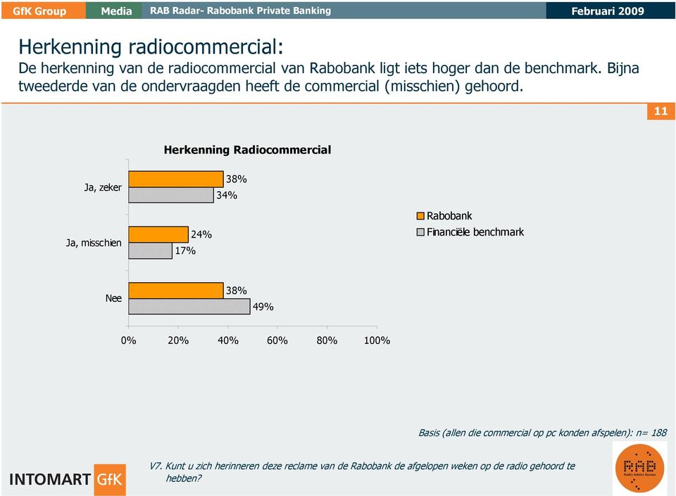 11 Herkenning Radiocommercial Ja, zeker 38% 34% Ja, misschien 17% 24% Financiële benchmark Nee 38% 49% 0% 20% 40%