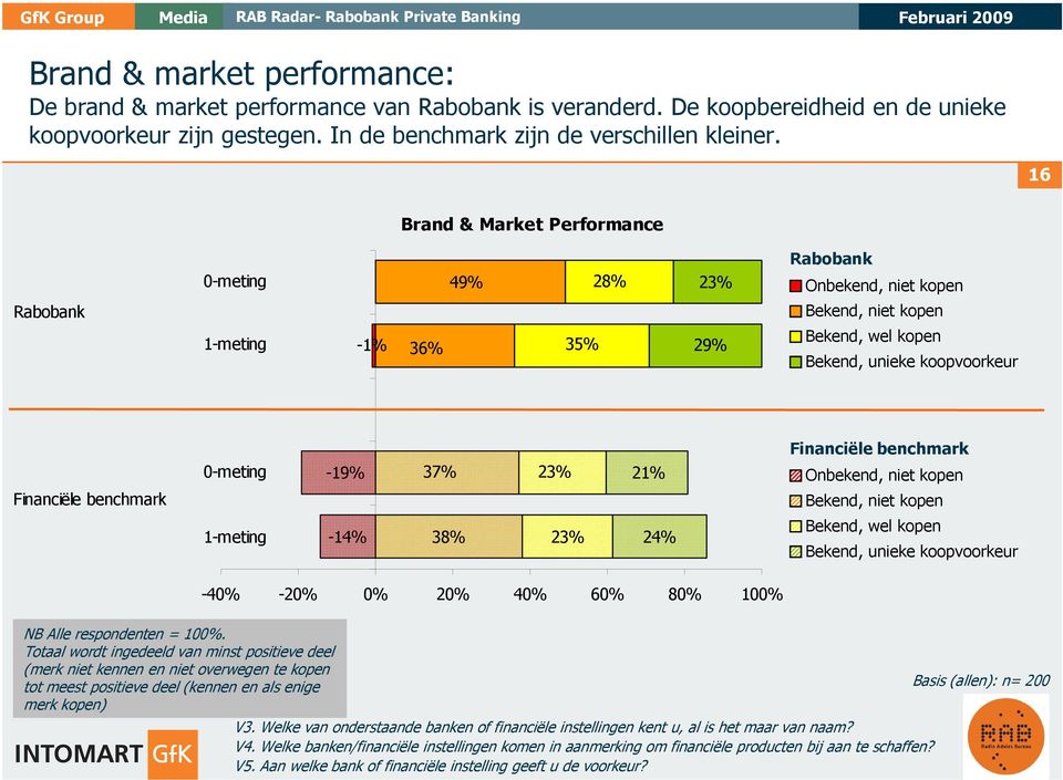 benchmark Onbekend, niet kopen Bekend, niet kopen -14% 38% 23% 24% Bekend, wel kopen Bekend, unieke koopvoorkeur NB Alle respondenten = 100%.