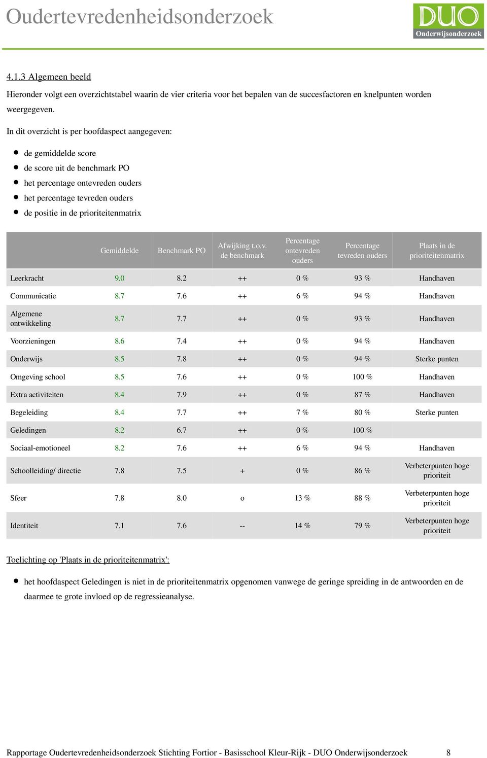 Gemiddelde Benchmark PO Afwijking t.o.v. de benchmark Percentage ontevreden ouders Percentage tevreden ouders Plaats in de prioriteitenmatrix Leerkracht 9.0 8.2 ++ 0 % 93 % Handhaven Communicatie 8.