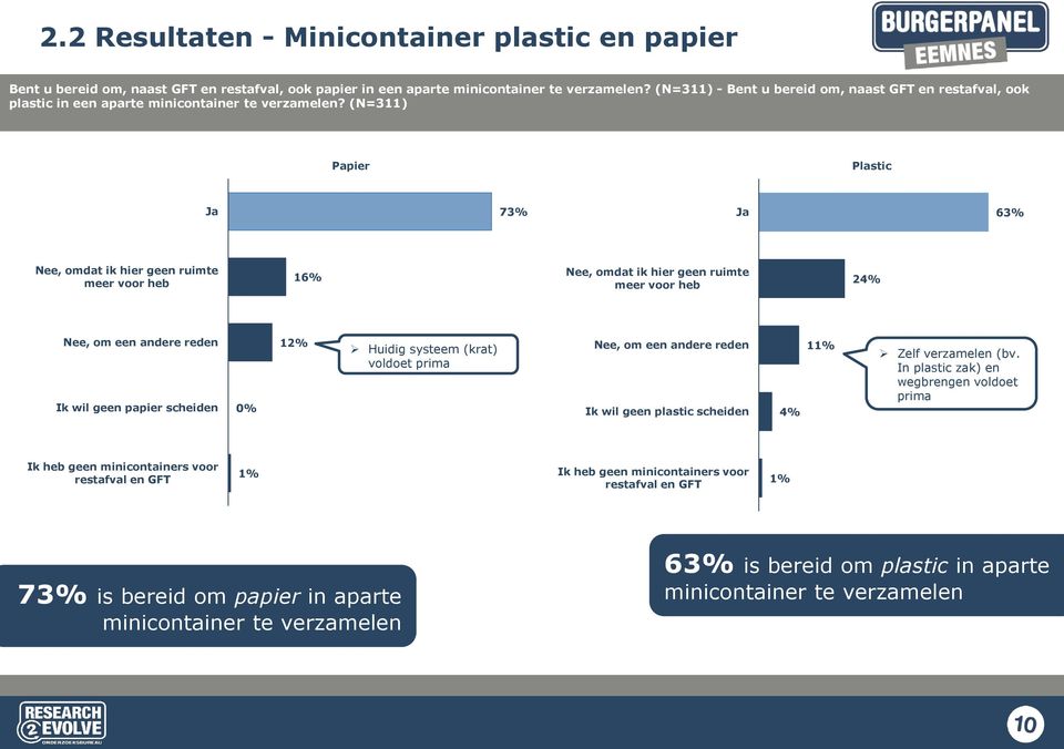 (N=311) Papier Plastic Ja 73% Ja 63% Nee, omdat ik hier geen ruimte meer voor heb 16% Nee, omdat ik hier geen ruimte meer voor heb 24% Nee, om een andere reden Ik wil geen papier scheiden 0% 12%