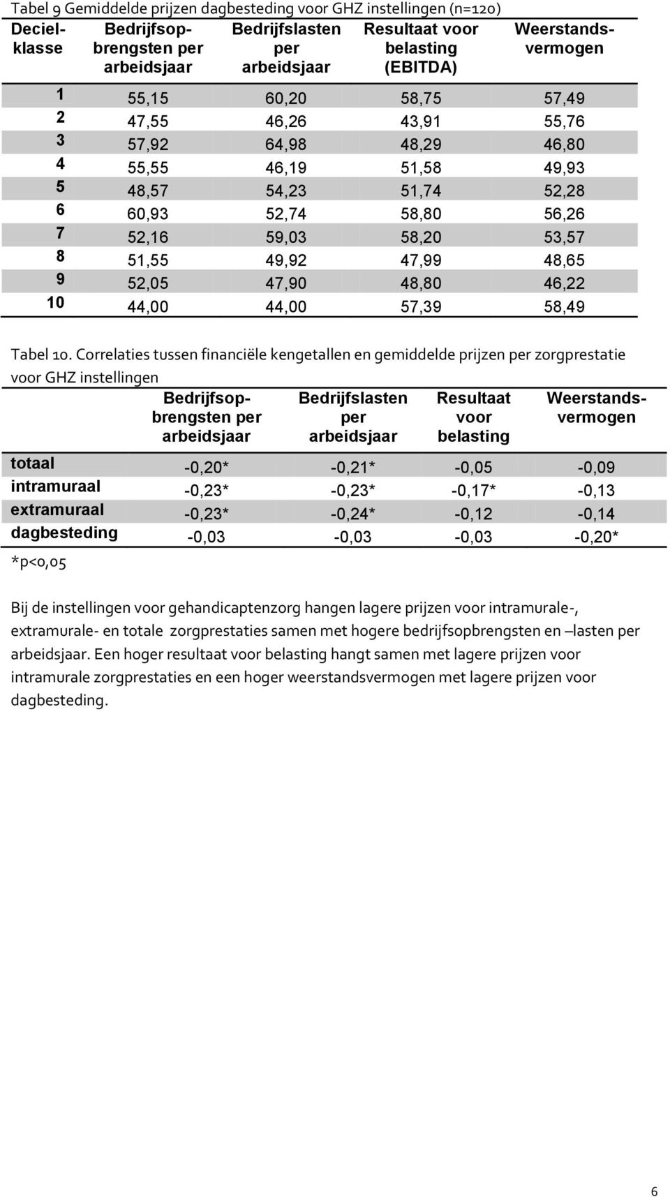 Correlaties tussen financiële kengetallen en gemiddelde prijzen zorgprestatie voor GHZ instellingen Resultaat voor totaal -0,20* -0,21* -0,05-0,09 intramuraal -0,23* -0,23* -0,17* -0,13 extramuraal
