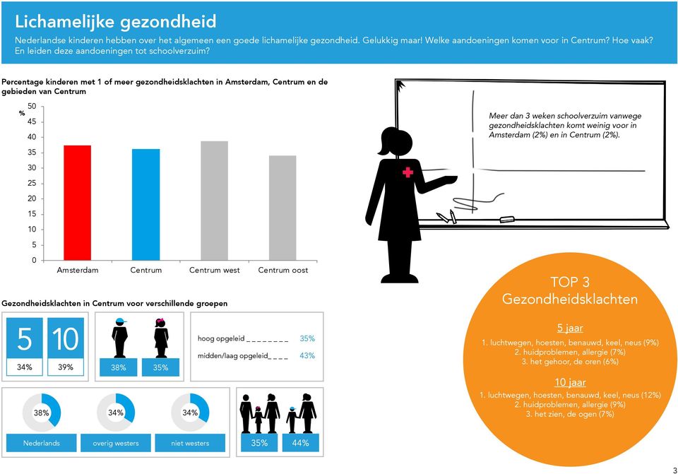 Percentage kinderen met 1 of meer gezondheidsklachten in Amsterdam, Centrum en de gebieden van Centrum 4 4 Meer dan 3 weken schoolverzuim vanwege gezondheidsklachten komt weinig voor in Amsterdam ()