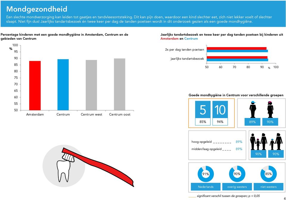 Percentage kinderen met een goede mondhygiëne in Amsterdam, Centrum en de gebieden van Centrum 9 9 8 8 Jaarlijks tandartsbezoek en twee keer per dag tanden poetsen bij kinderen uit