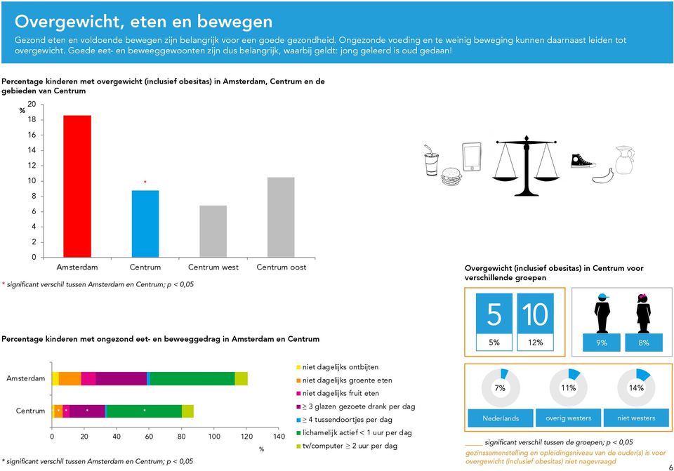 Percentage kinderen met overgewicht (inclusief obesitas) in Amsterdam, Centrum en de gebieden van Centrum 18 16 14 1 8 6 4 significant verschil tussen Amsterdam en Centrum; p <, Percentage kinderen