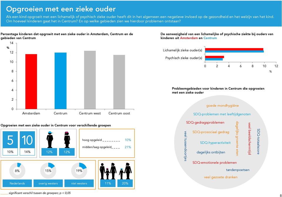 Percentage kinderen dat opgroeit met een zieke ouder in Amsterdam, Centrum en de gebieden van Centrum 14 1 8 De aanwezigheid van een lichamelijke of psychische ziekte bij ouders van kinderen uit