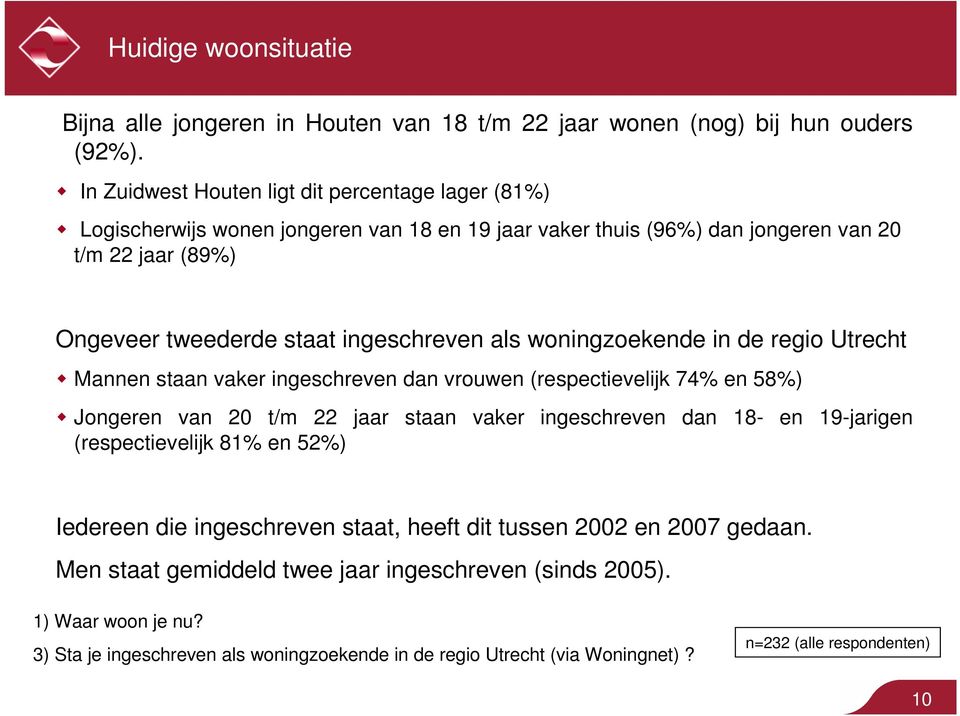 als woningzoekende in de regio Utrecht Mannen staan vaker ingeschreven dan vrouwen (respectievelijk 74% en 58%) Jongeren van 20 t/m 22 jaar staan vaker ingeschreven dan 18- en 19-jarigen