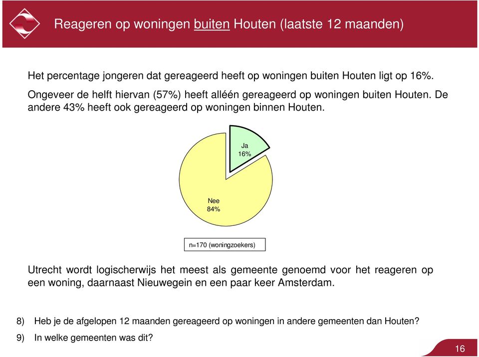 Ja 16% Nee 84% n=170 (woningzoekers) Utrecht wordt logischerwijs het meest als gemeente genoemd voor het reageren op een woning, daarnaast