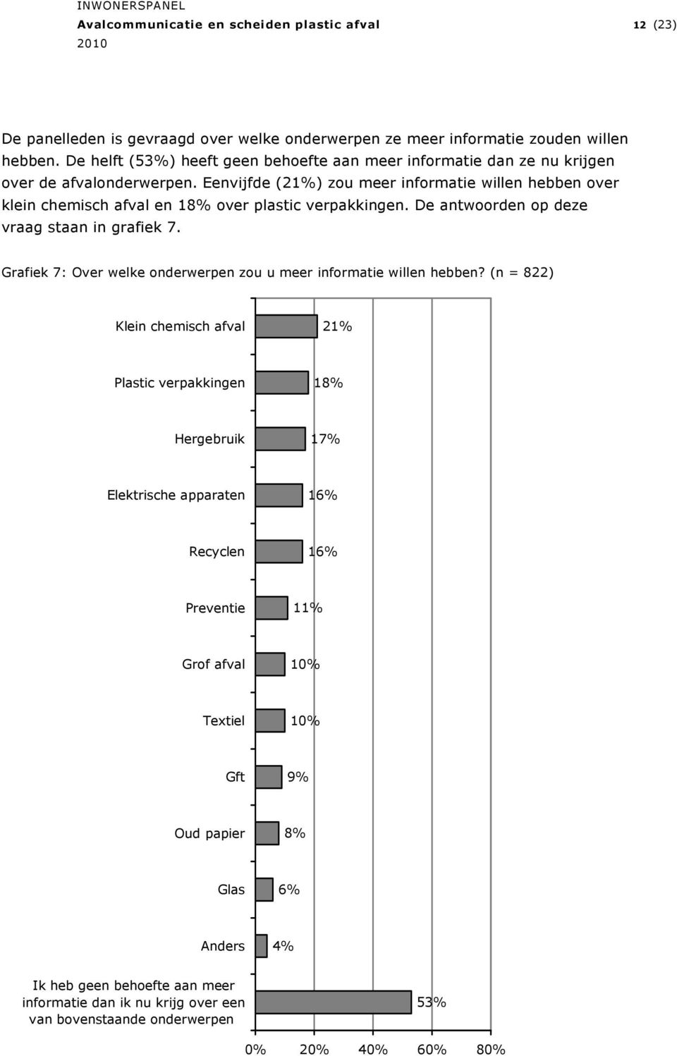 Eenvijfde (21%) zou meer informatie willen hebben over klein chemisch afval en 18% over plastic verpakkingen. De antwoorden op deze vraag staan in grafiek 7.