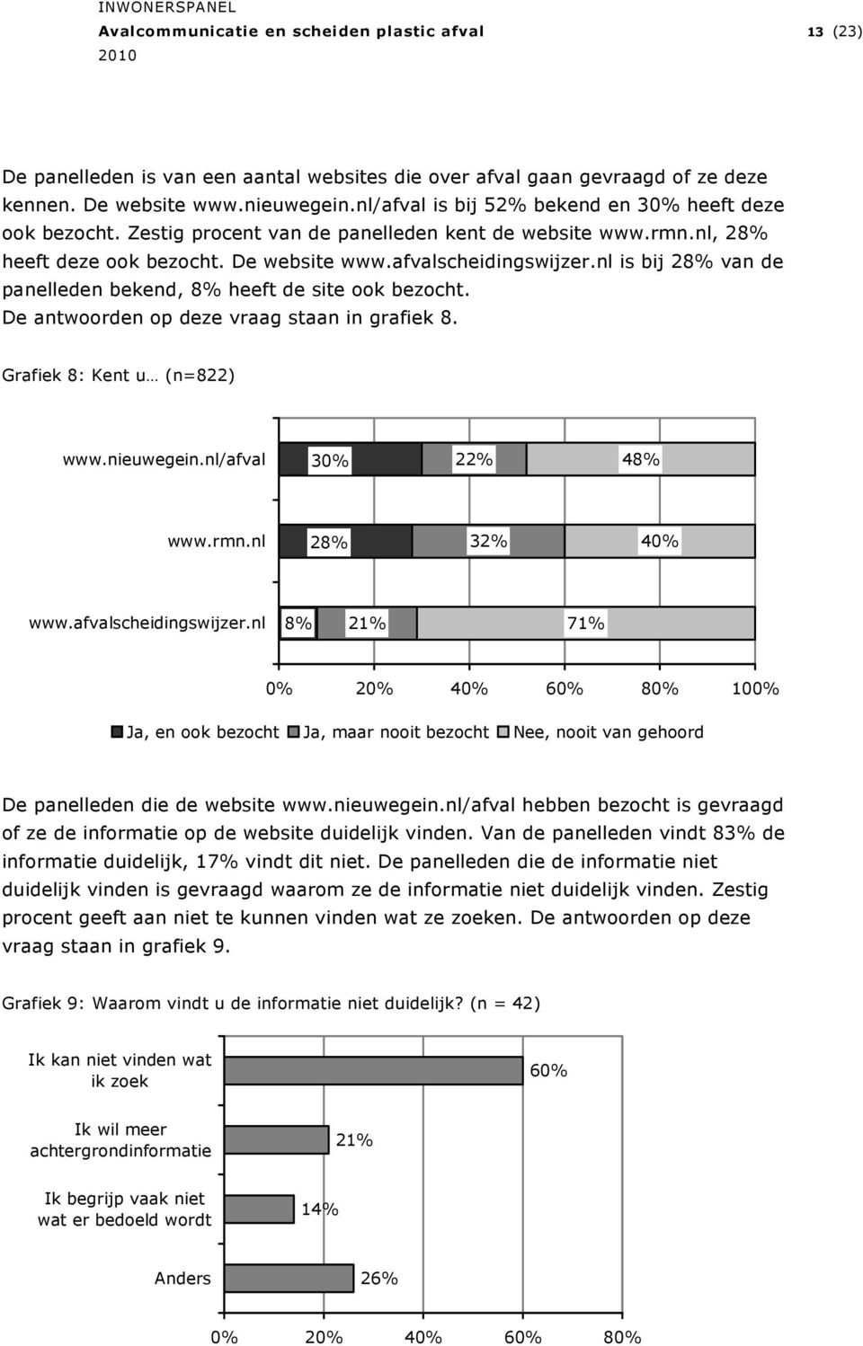 De antwoorden op deze vraag staan in grafiek 8. Grafiek 8: Kent u (n=822) www.nieuwegein.nl/afval 30% 22% 48% www.rmn.nl 28% 32% 40% www.afvalscheidingswijzer.