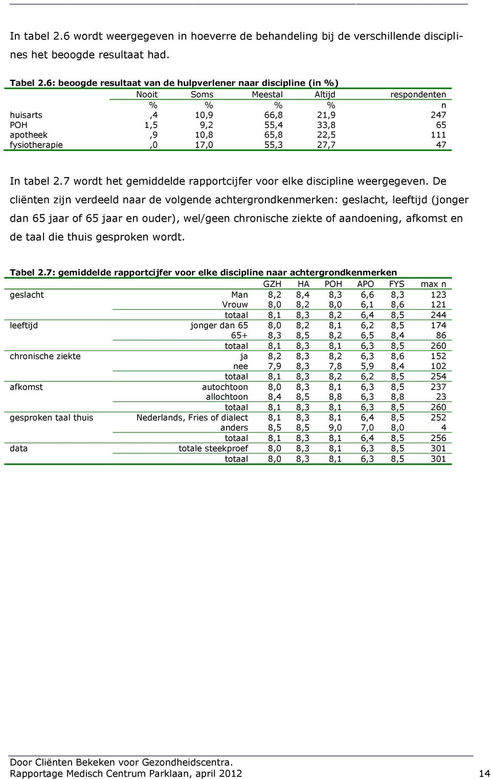 fysiotherapie,0 17,0 55,3 27,7 47 In tabel 2.7 wordt het gemiddelde rapportcijfer voor elke discipline weergegeven.
