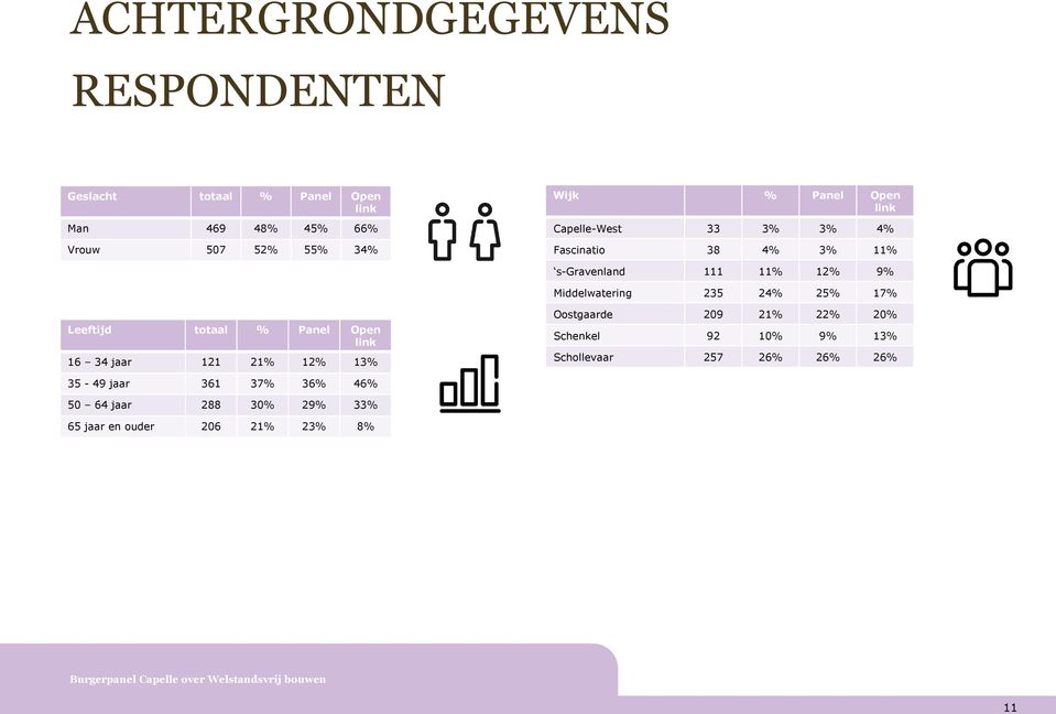 25% 17% Leeftijd totaal % Panel Open link 16 34 jaar 121 21% 12% 13% Oostgaarde 209 21% 22% 20% Schenkel 92 10% 9%