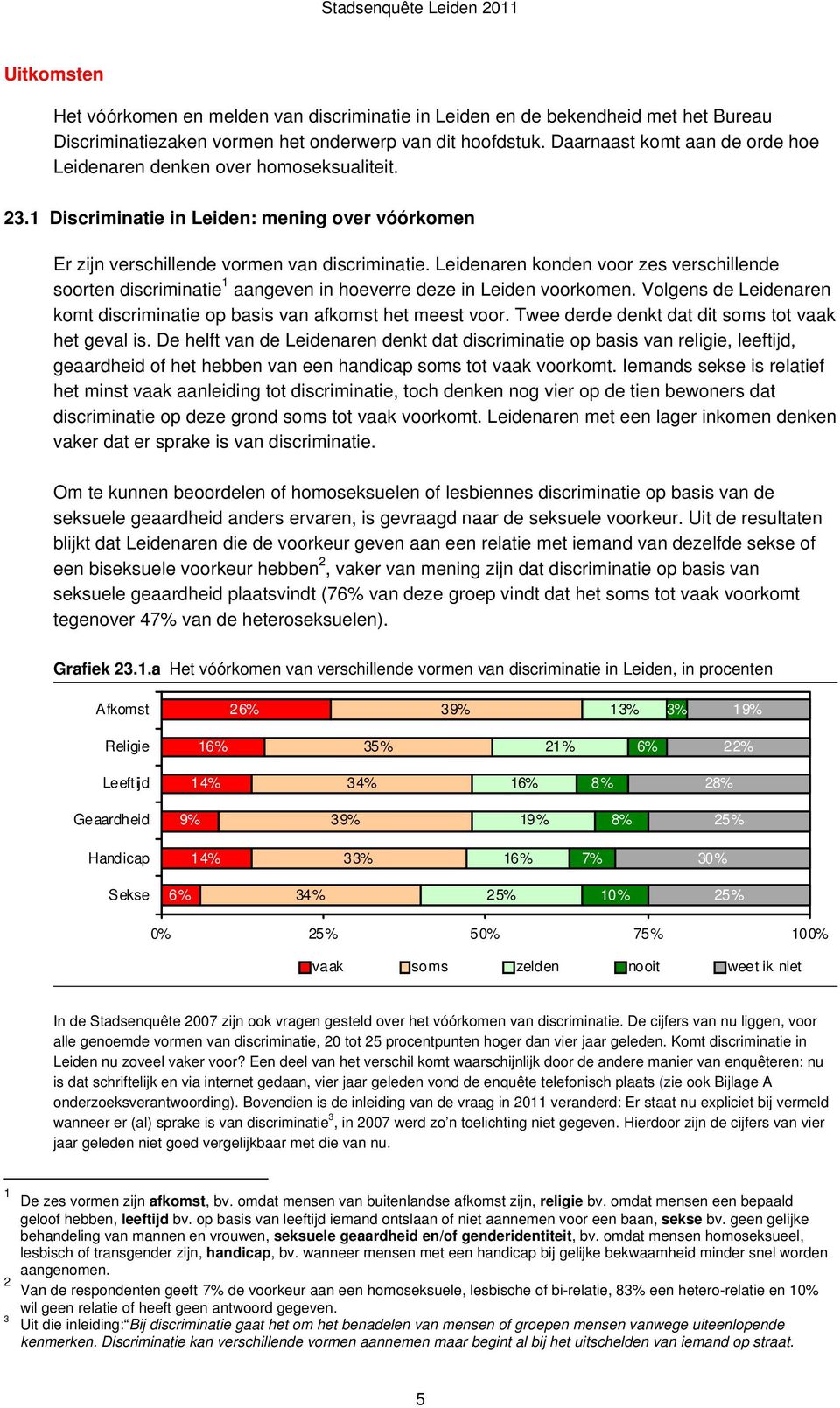 Leidenaren konden voor zes verschillende soorten discriminatie 1 aangeven in hoeverre deze in Leiden voorkomen. Volgens de Leidenaren komt discriminatie op basis van afkomst het meest voor.
