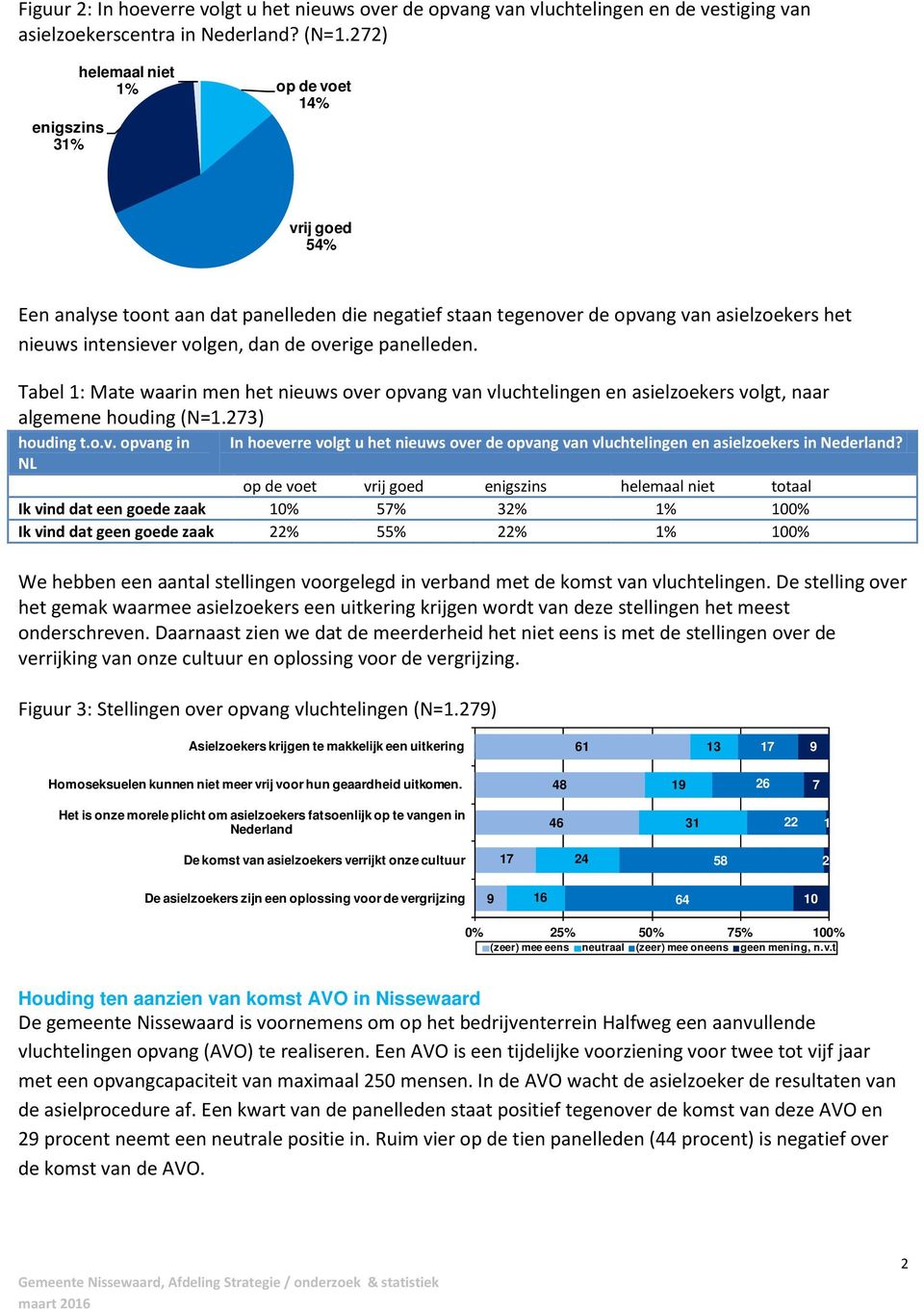 overige panelleden. Tabel 1: Mate waarin men het nieuws over opvang van vluchtelingen en asielzoekers volgt, naar algemene houding (N=1.273) houding t.o.v. opvang in In hoeverre volgt u het nieuws over de opvang van vluchtelingen en asielzoekers in Nederland?
