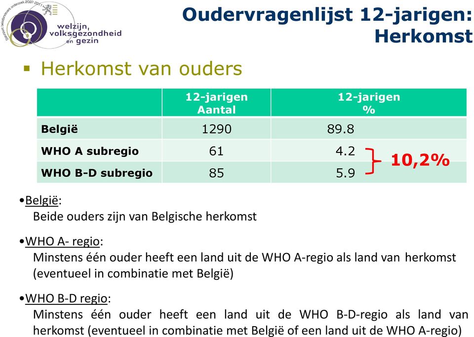 9 10,2% België: Beide ouders zijn van Belgische herkomst WHO A- regio: Minstens één ouder heeft een land uit de WHO