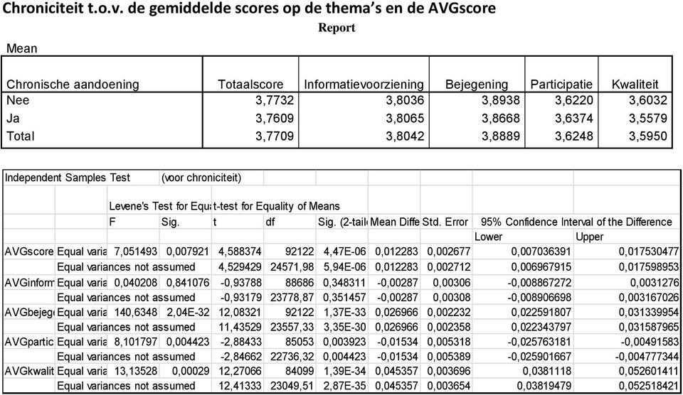3,8065 3,8668 3,6374 3,5579 Total 3,7709 3,8042 3,8889 3,6248 3,5950 Independent Samples Test (voor chroniciteit) Levene's Test for Equality t-test of for Variances Equality of s F Sig. t df Sig.