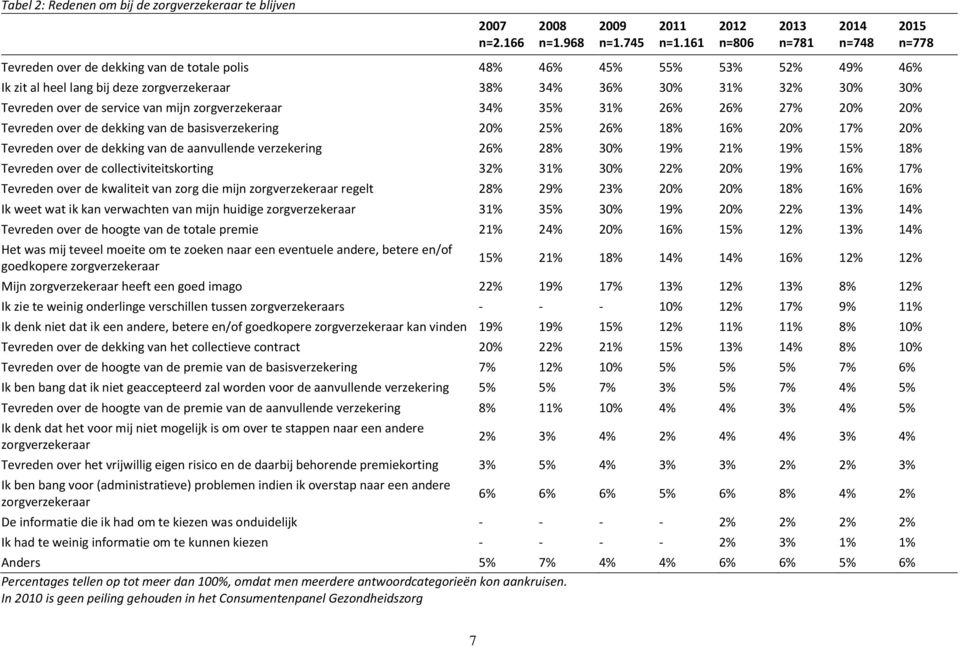 30% Tevreden over de service van mijn zorgverzekeraar 34% 35% 31% 26% 26% 27% 20% 20% Tevreden over de dekking van de basisverzekering 20% 25% 26% 18% 16% 20% 17% 20% Tevreden over de dekking van de