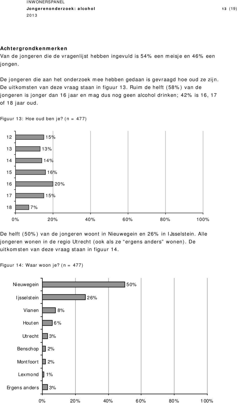 (n = 477) 12 13 14 15 16 17 15% 13% 14% 16% 20% 15% 18 7% De helft (50%) van de jongeren woont in Nieuwegein en 26% in IJsselstein.