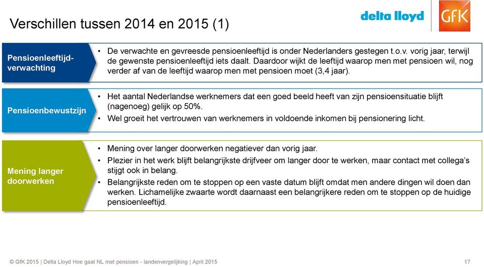 Pensioenbewustzijn Het aantal Nederlandse werknemers dat een goed beeld heeft van zijn pensioensituatie blijft (nagenoeg) gelijk op 50%.