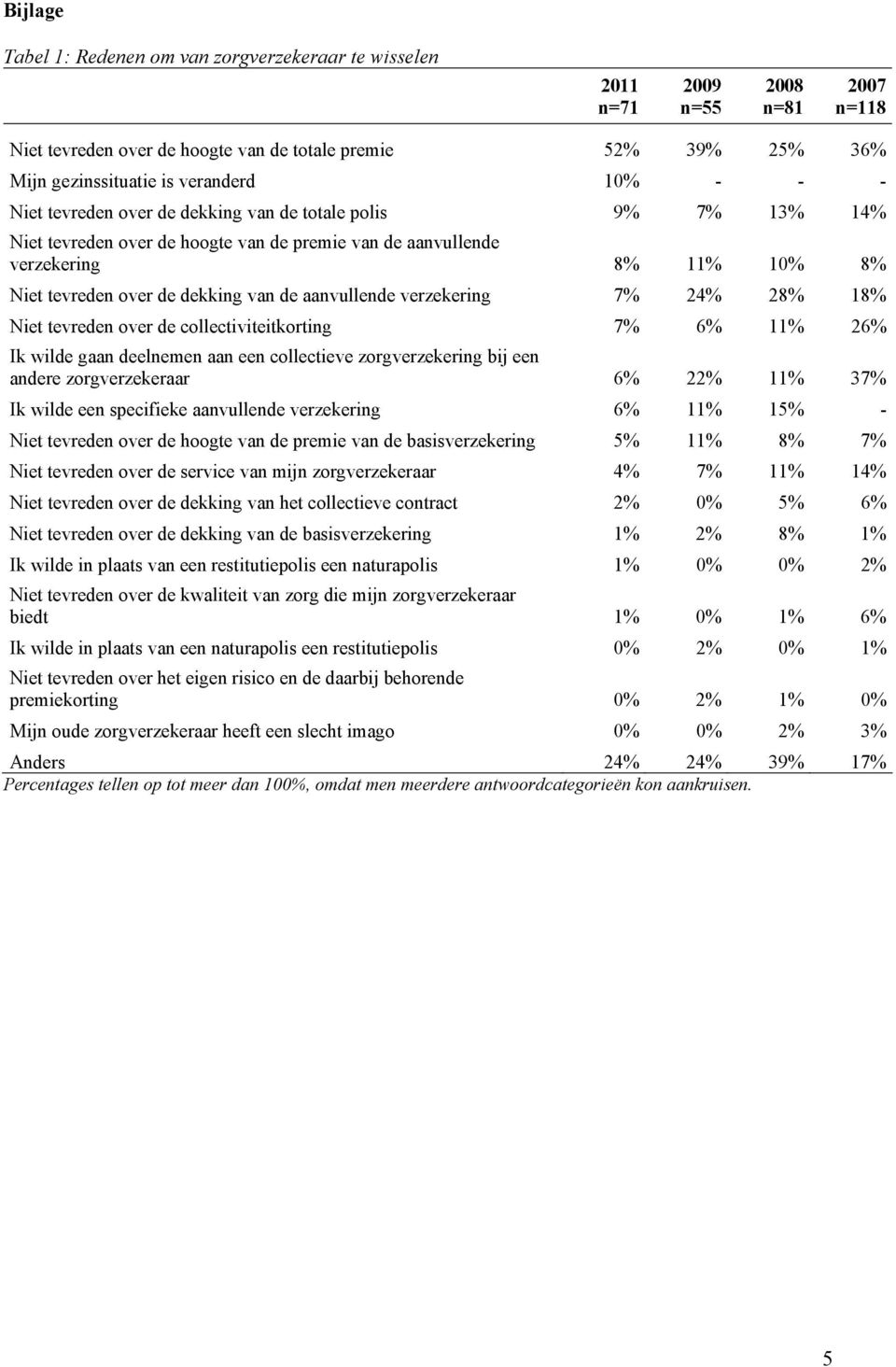 aanvullende verzekering 7% 24% 28% 18% Niet tevreden over de collectiviteitkorting 7% 6% 11% 26% Ik wilde gaan deelnemen aan een collectieve zorgverzekering bij een andere zorgverzekeraar 6% 22% 11%