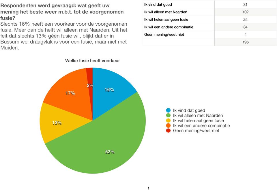 Uit het feit dat slechts 3% géén fusie wil, blijkt dat er in Bussum wel draagvlak is voor een fusie, maar niet met Muiden.