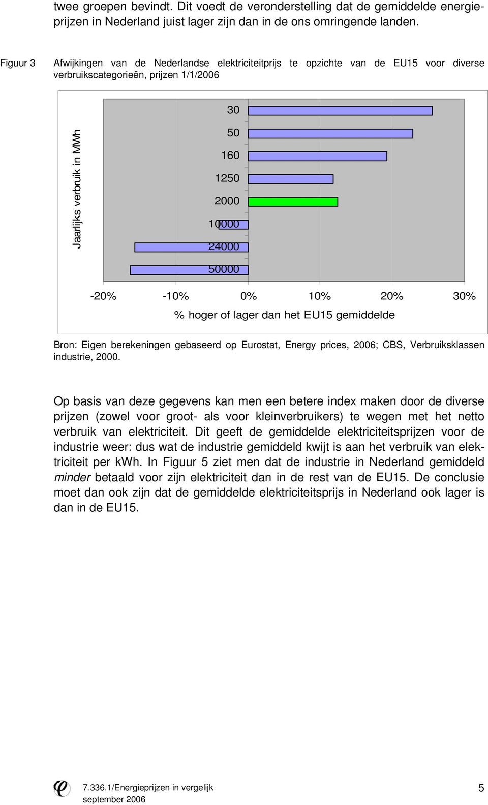 -10% 0% 10% 0% 30% % hoger of lager dan het EU15 gemiddelde Bron: Eigen berekeningen gebaseerd op Eurostat, Energy prices, 006; CBS, Verbruiksklassen industrie, 000.