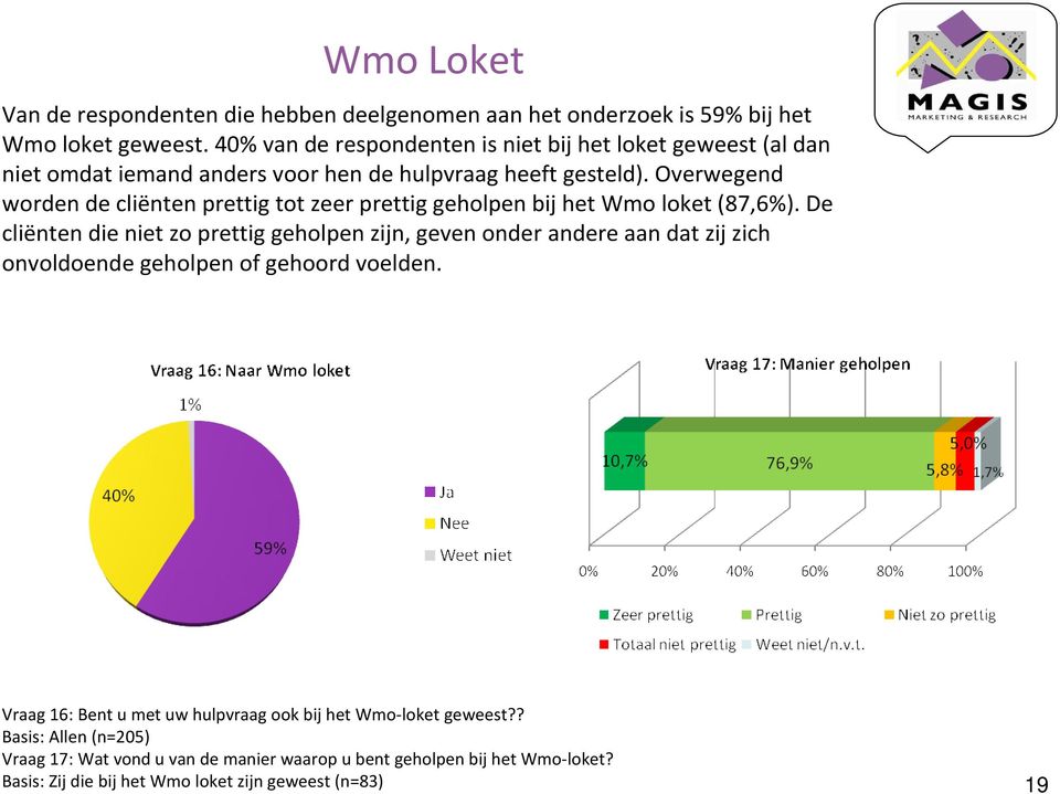 Overwegend worden de cliënten prettig tot zeer prettig geholpen bij het Wmo loket (87,6%).