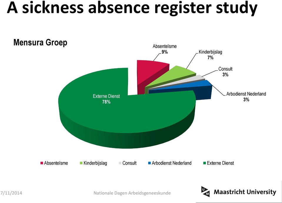 Dienst 78% Arbodienst Nederland 3% Absenteïsme