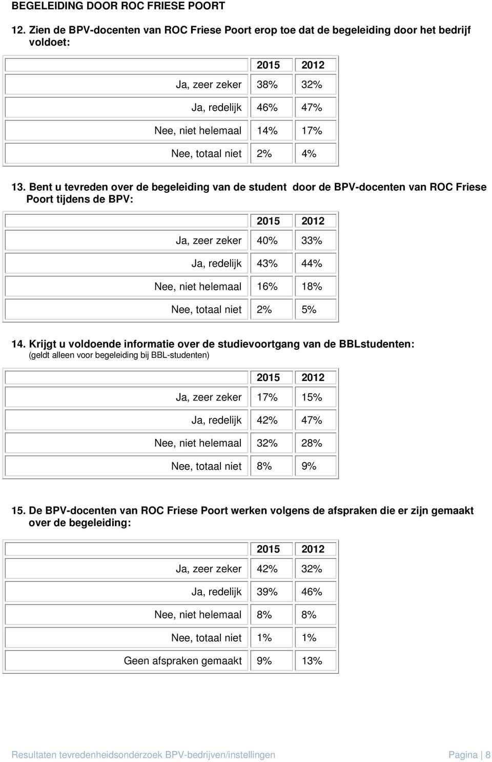 Bent u tevreden over de begeleiding van de student door de BPV-docenten van ROC Friese Poort tijdens de BPV: Ja, zeer zeker 40% 33% Ja, redelijk 43% 44% Nee, niet helemaal 16% 18% Nee, totaal niet 2%