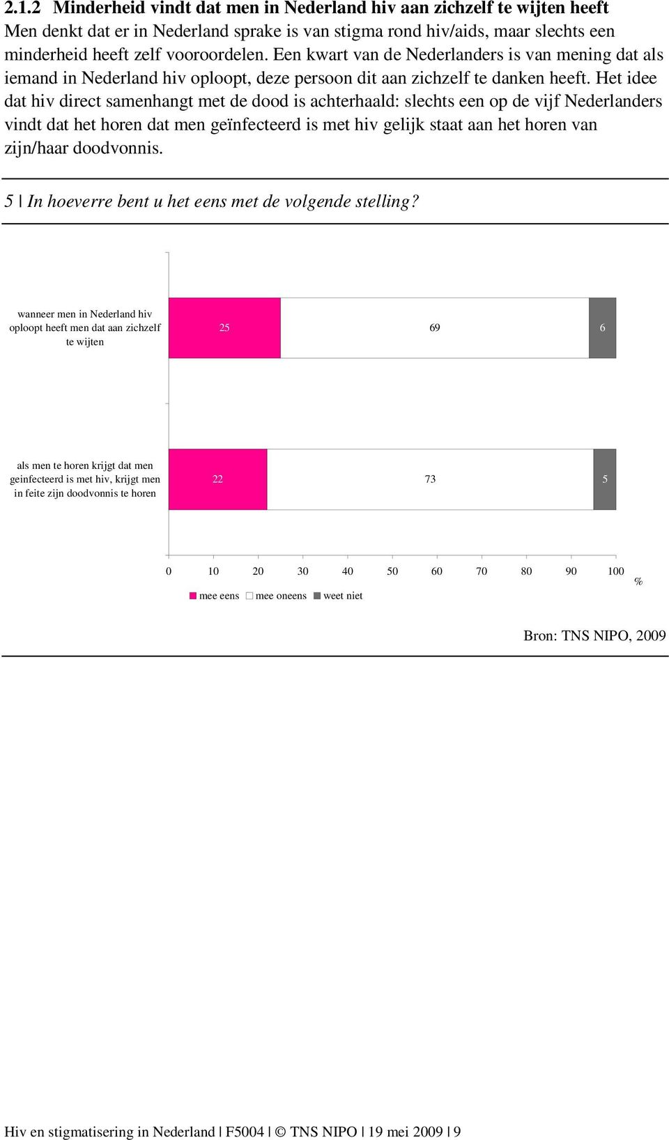 Het idee dat hiv direct samenhangt met de dood is achterhaald: slechts een op de vijf Nederlanders vindt dat het horen dat men geïnfecteerd is met hiv gelijk staat aan het horen van zijn/haar