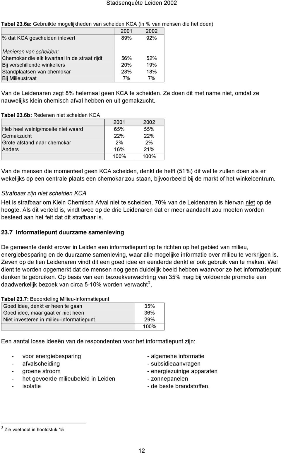 verschillende winkeliers 20% 19% Standplaatsen van chemokar 28% 18% Bij Milieustraat 7% 7% Van de Leidenaren zegt 8% helemaal geen KCA te scheiden.