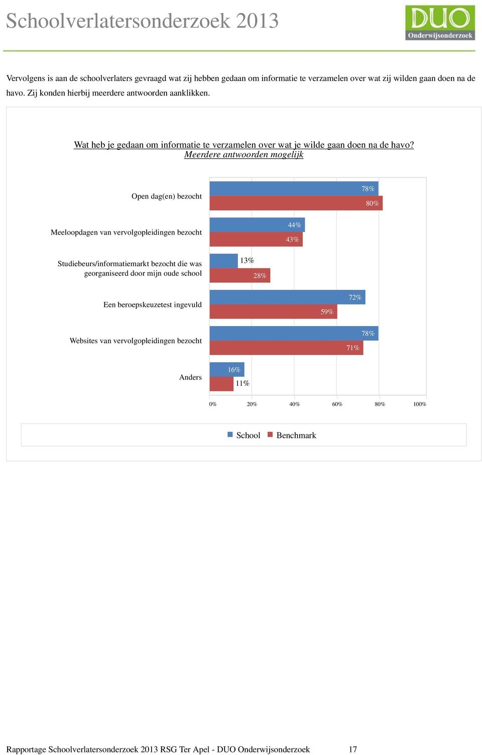 Meerdere antwoorden mogelijk Open dag(en) bezocht 78% 8 Meeloopdagen van vervolgopleidingen bezocht 44% 43% Studiebeurs/informatiemarkt bezocht die was georganiseerd door