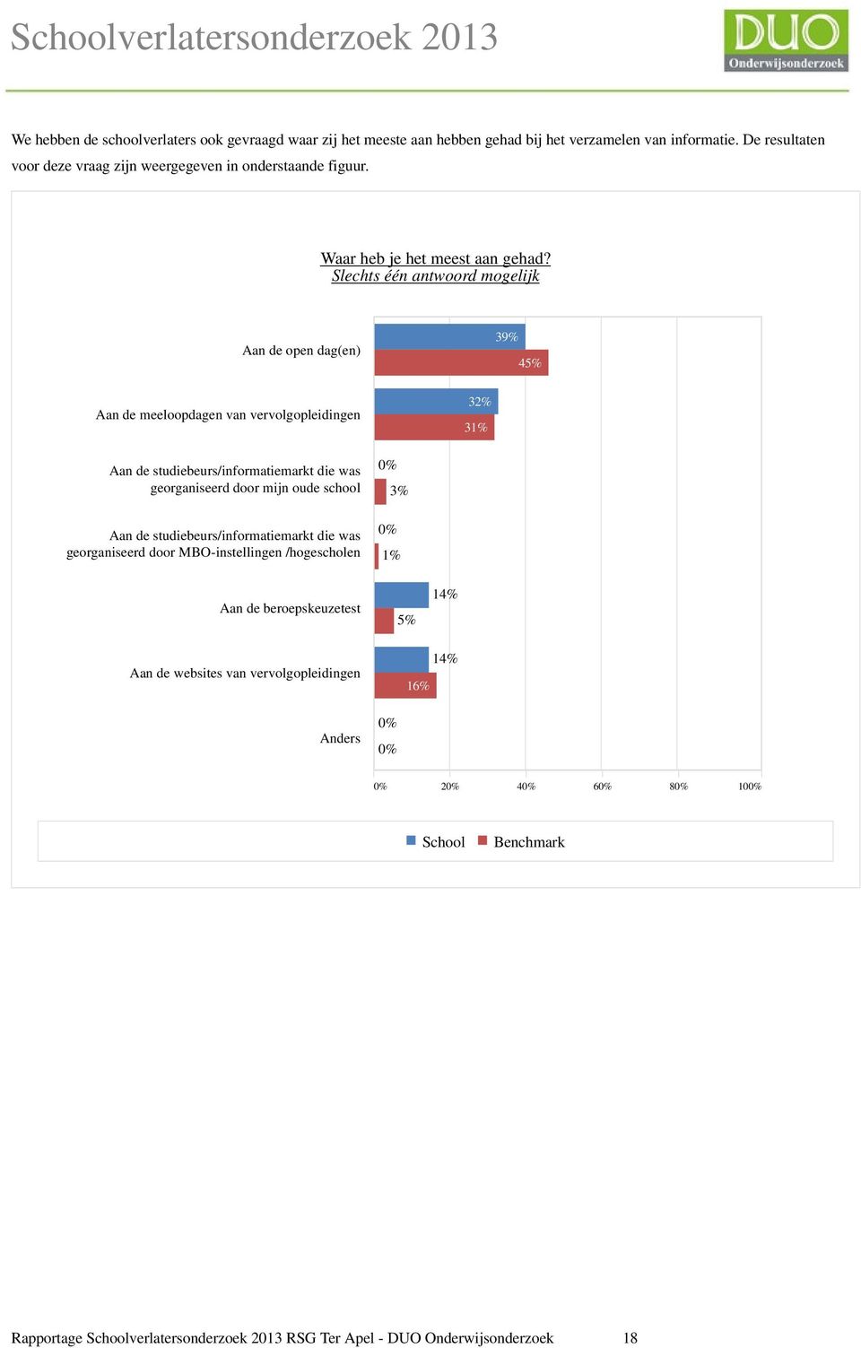 Slechts één antwoord mogelijk Aan de open dag(en) 39% 45% Aan de meeloopdagen van vervolgopleidingen 32% 31% Aan de studiebeurs/informatiemarkt die was georganiseerd door