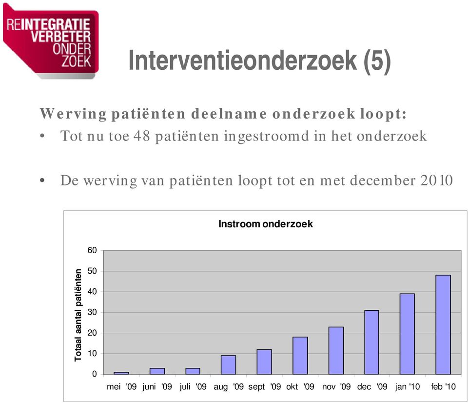 met december 2010 Instroom onderzoek 60 Totaal aantal patiënten 50 40 30 20 10 0