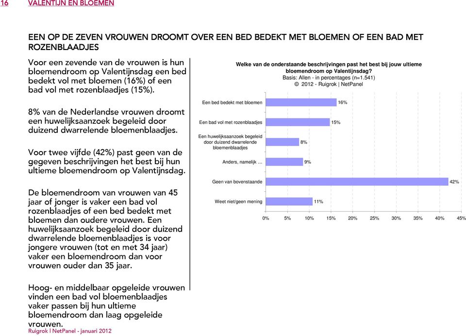 541) 8% van de Nederlandse vrouwen droomt een huwelijksaanzoek begeleid door duizend dwarrelende bloemenblaadjes.