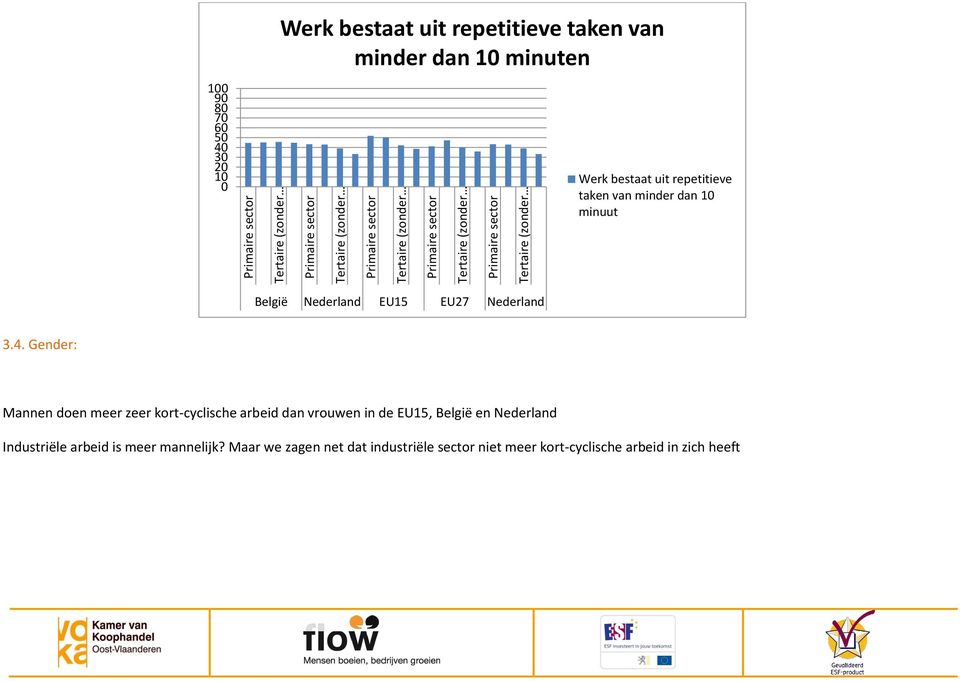 Gender: Mannen doen meer zeer kort-cyclische arbeid dan vrouwen in de EU15, België en Nederland