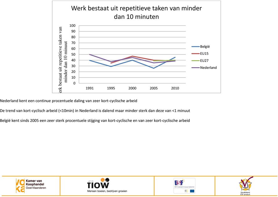 van kort-cyclisch arbeid (<1min) in Nederland is dalend maar minder sterk dan deze van <1 België