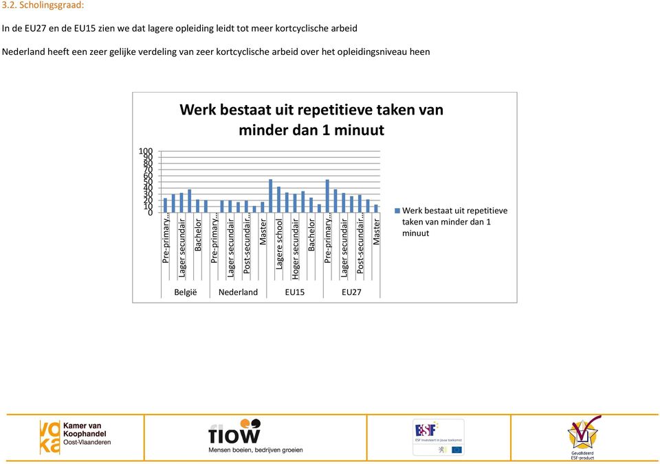 Scholingsgraad: In de EU27 en de EU15 zien we dat lagere opleiding leidt tot meer kortcyclische arbeid Nederland