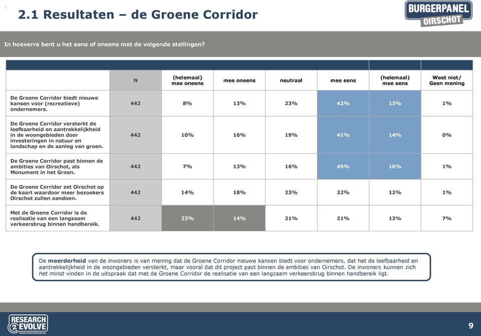 442 8% 13% 23% 42% 13% 1% De Groene Corridor versterkt de leefbaarheid en aantrekkelijkheid in de woongebieden door investeringen in natuur en landschap en de aanleg van groen.