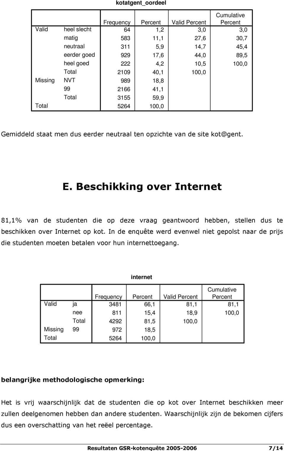 Beschikking over Internet 81,1% van de studenten die op deze vraag geantwoord hebben, stellen dus te beschikken over Internet op kot.