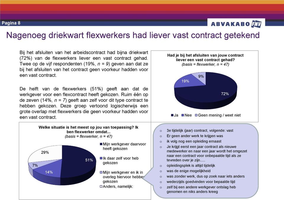 De helft van de flexwerkers (51%) geeft aan dat de werkgever voor een flexcontract heeft gekozen. Ruim één op de zeven (14%, n = 7) geeft aan zelf voor dit type contract te hebben gekozen.