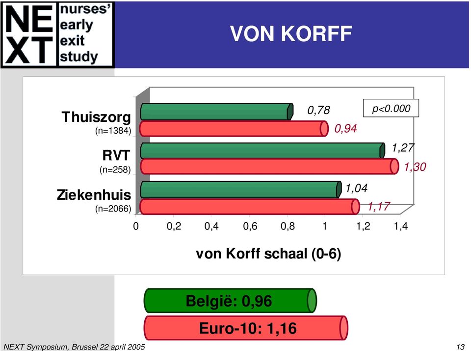 von Korff schaal (0-6) 0,94 p<0.