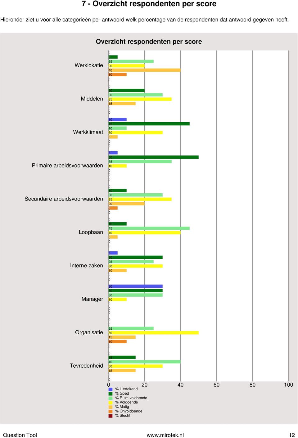 Overzicht respondenten per score Werklokatie Middelen Werkklimaat Primaire arbeidsvoorwaarden Secundaire